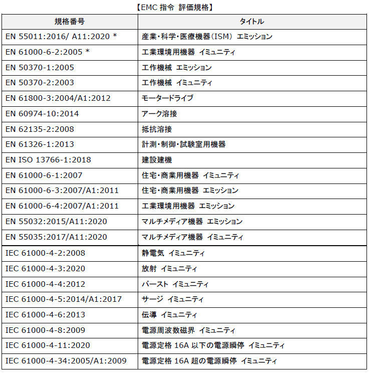 EMC指令の整合規格（一部抜粋）