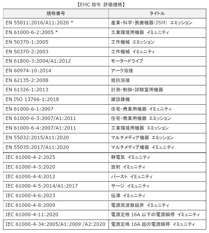 EMC指令の整合規格（一部抜粋）