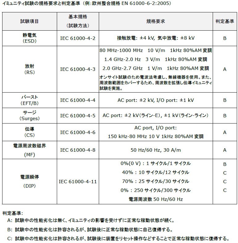 EMC試験　判定基準