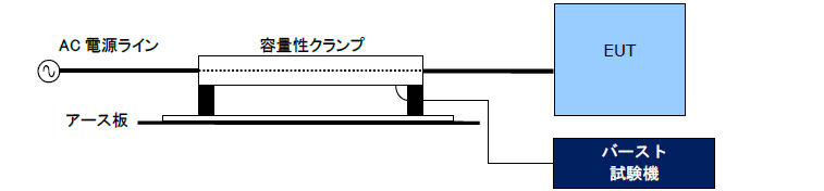 EMC試験　ESD RS　EFT