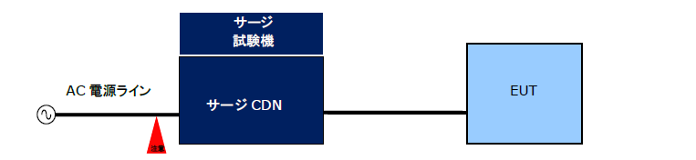 EMC試験　サージ