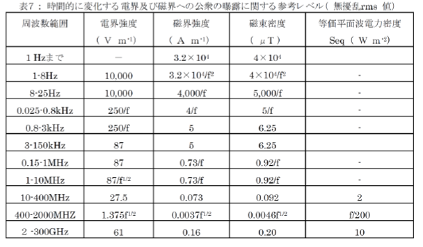 ICNIRP ガイドライン1998  表7