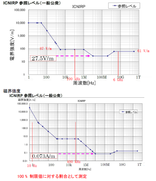 ICNIRP ガイドライン1998  表7　グラフ