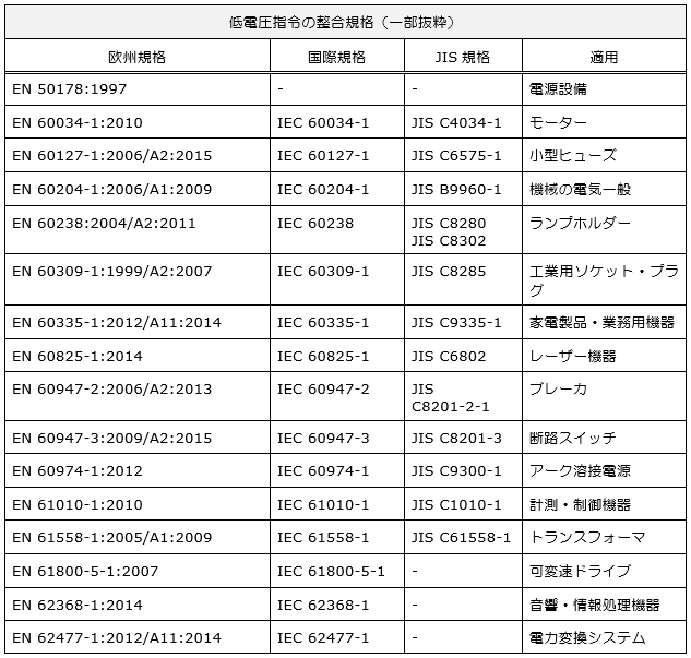 低電圧指令の整合規格（一部抜粋）