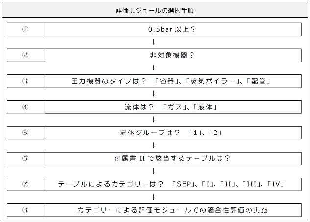 評価モジュールの選択手順