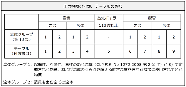 圧力機器の分類、テーブルの選択