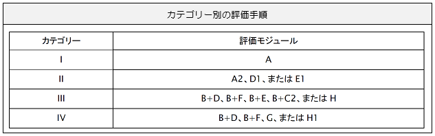 カテゴリー別の評価手順