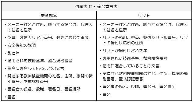 付属書II - 適合宣言書