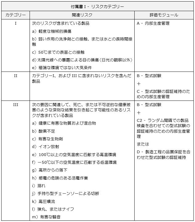 付属書I - リスクカテゴリー