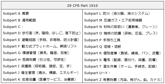 29 CFR Part 1910