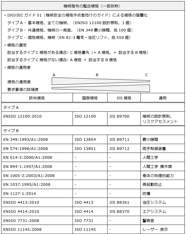 機械指令の整合規格（一部抜粋）