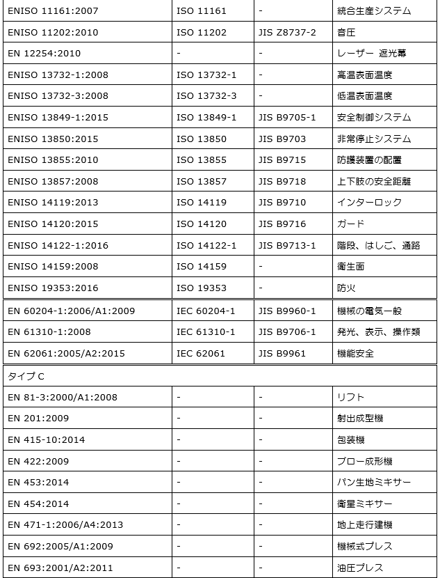 機械指令の整合規格（一部抜粋）