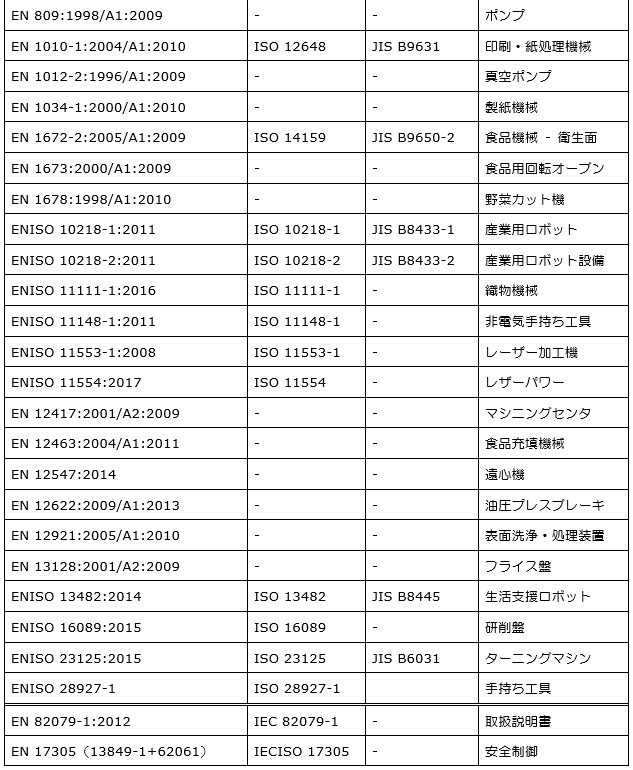 機械指令の整合規格（一部抜粋）