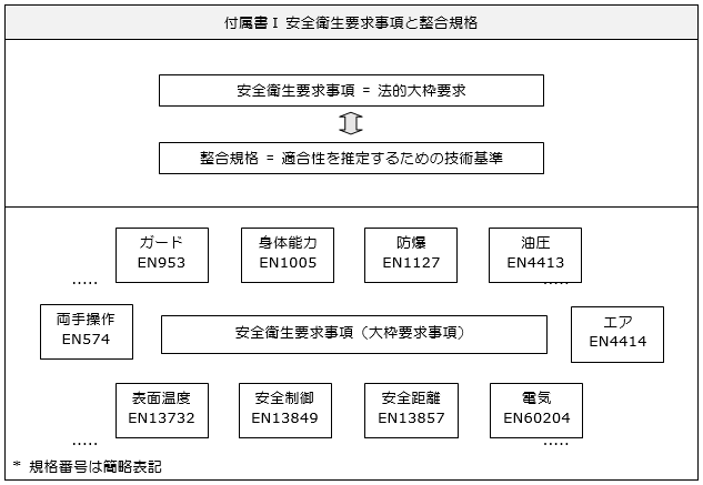 付属書I 安全衛生要求事項と整合規格