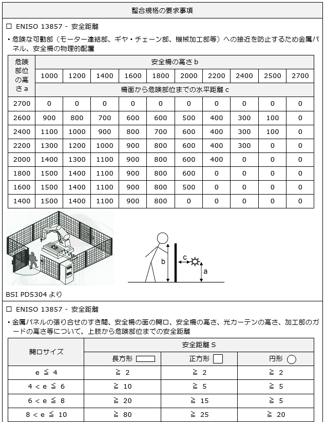 整合規格の要求事項