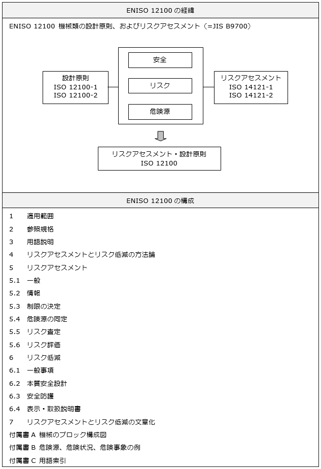 ENISO 12100の経緯と構成