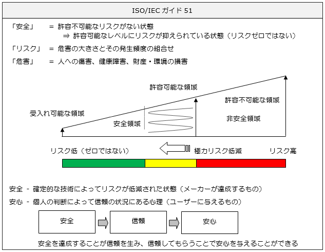 ISO/IECガイド51