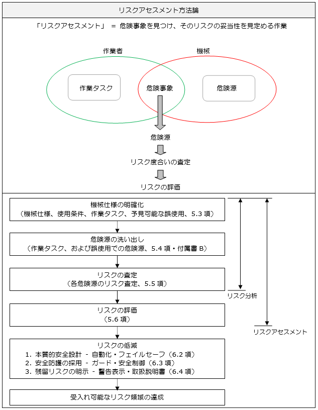 リスクアセスメント方法論