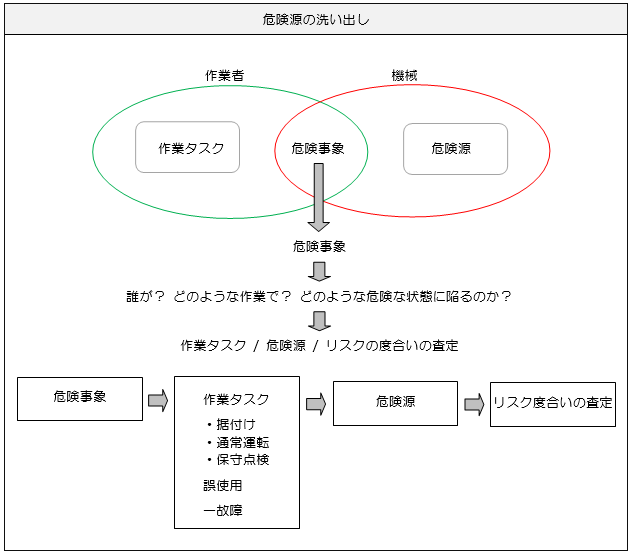 危険源の洗い出し