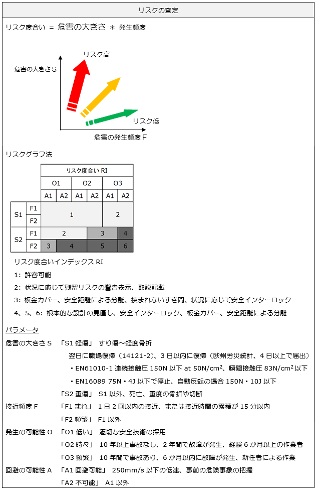 リスクの査定