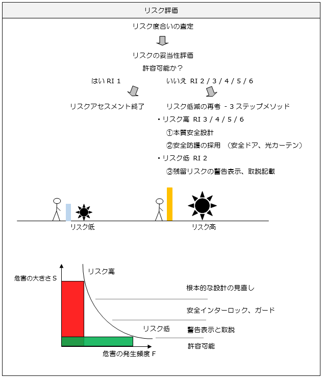 リスク評価